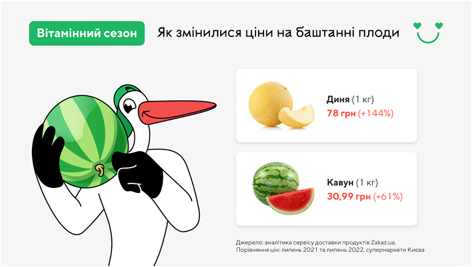 Цены на бахчевые