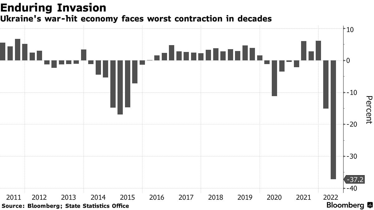 ВВП Украины упал на 37,2% в годовом исчислении - Bloomberg