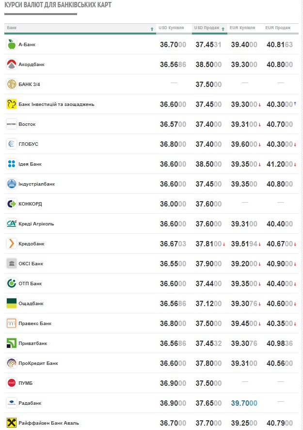 карточный курс доллара в Украине 27 марта 2023 года