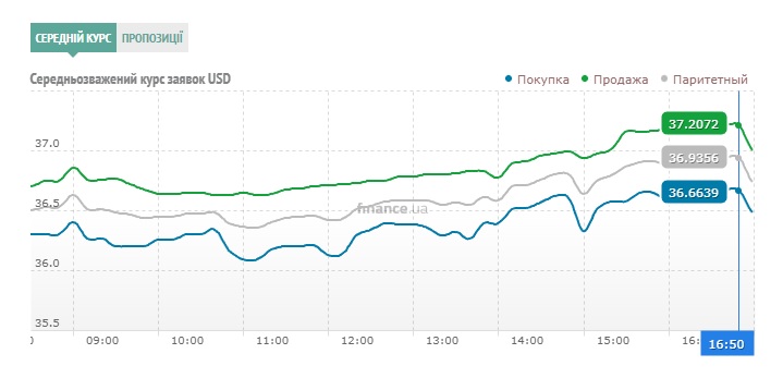 курс доллара на черном рынке Украины 11 июля 2022 года