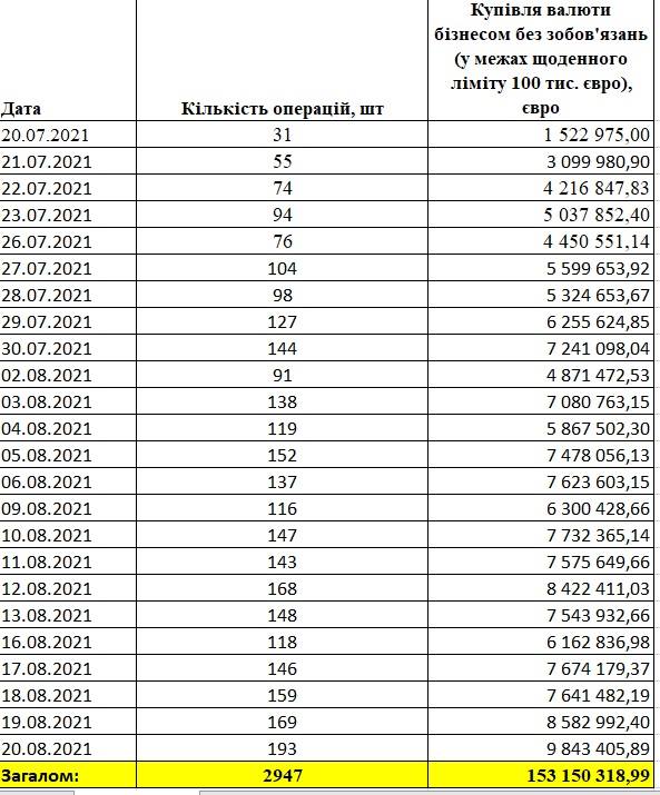 Покупка валюты ФОПами в Украине