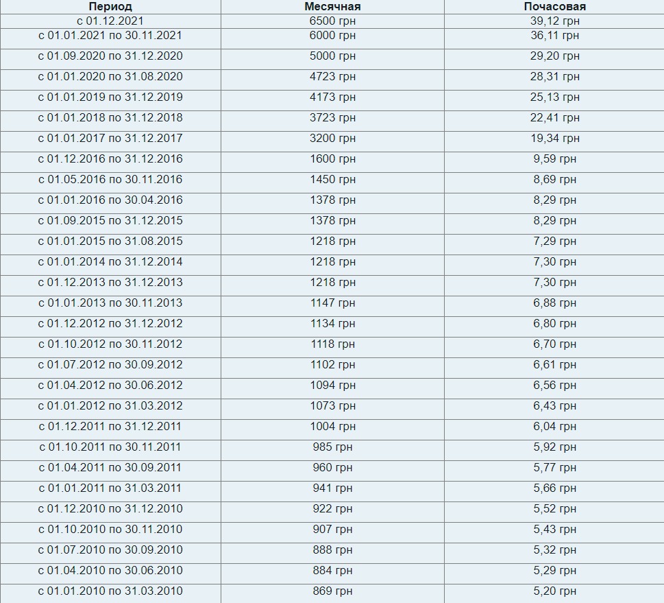 как менялась минимальная зарплата в Украине за 10 лет
