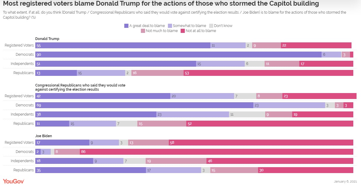 Опрос о событиях в Капитолии. YouGov Direct