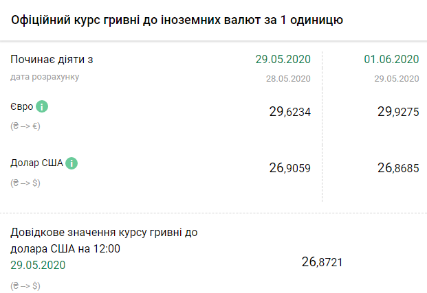 Курс НБУ на 1 июня. Скриншот: bank.gov.ua