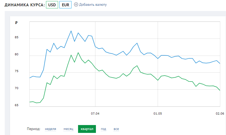 Курс рубля в текущем квартале. Инфографика:&nbsp;banki.ru