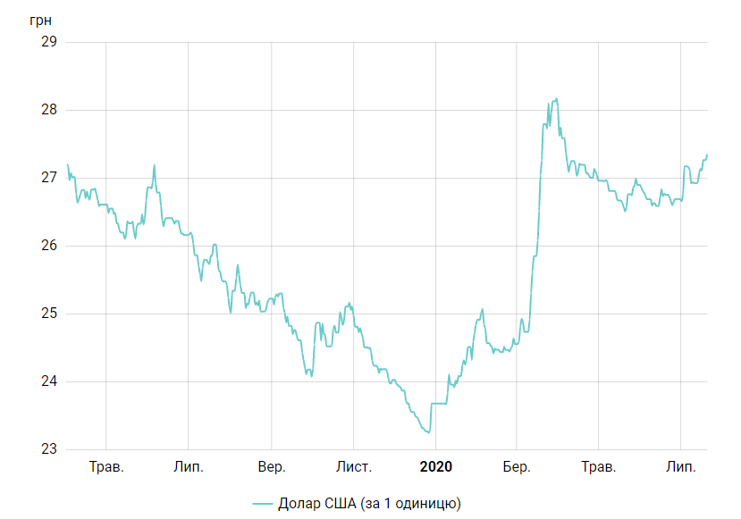 Динамика курса доллара в Украине. Скриншот:&nbsp;bank.gov.ua