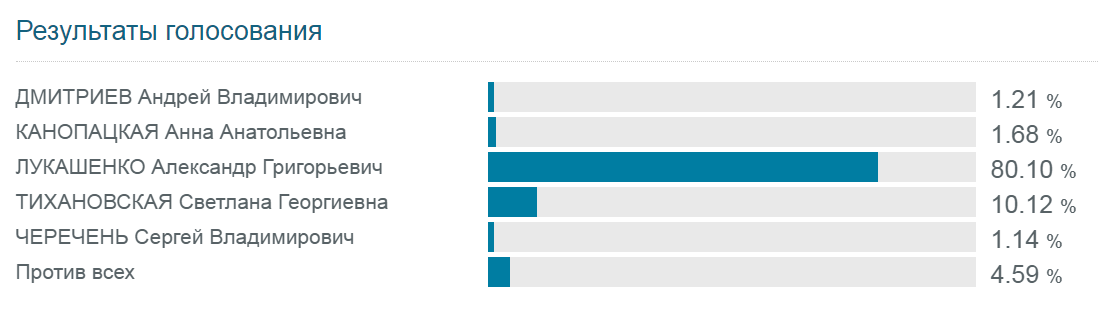 Официальные итоги выборов в Беларуси. Скриншот: vybary2020.by