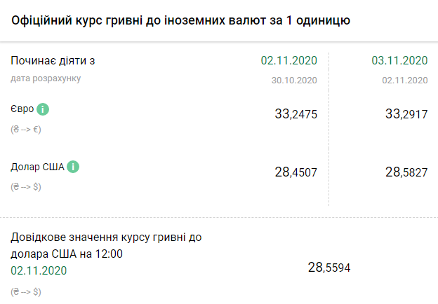 Курс НБУ на 3 ноября. Скриншот: bank.gov.ua