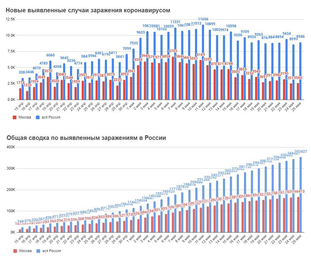 Коронавирус в России, график. Инфографика:&nbsp;t.me/rian_ru