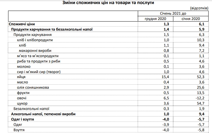 Уровень инфляции в Украине в январе. Данные Госстата