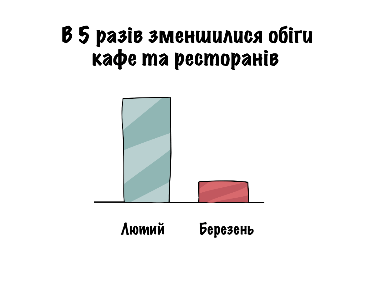 Изменение оборота кафе и ресторанов. Фото: opendatabot.ua
