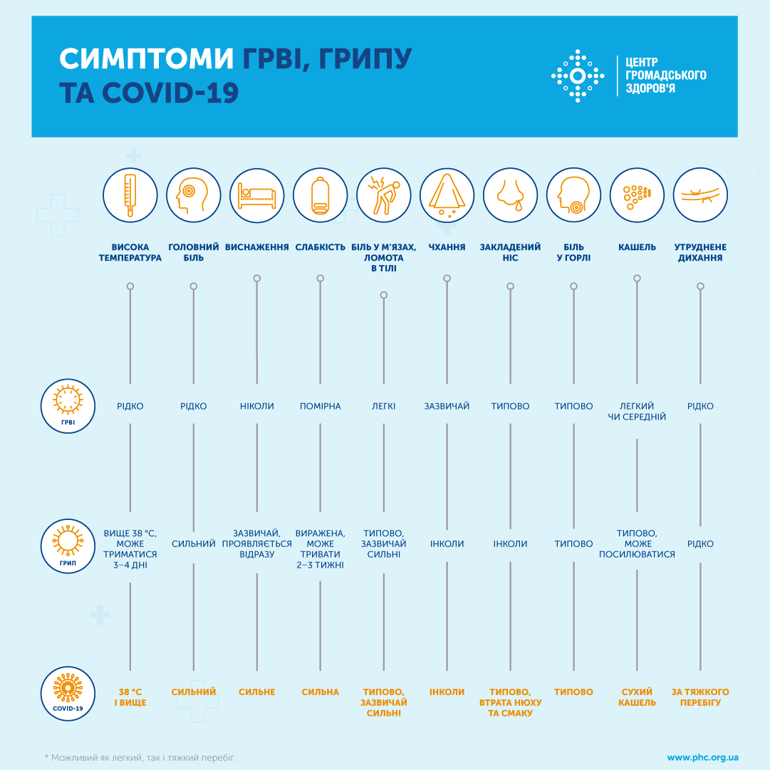 Симптомы гриппа, ОРВИ и COVID-19