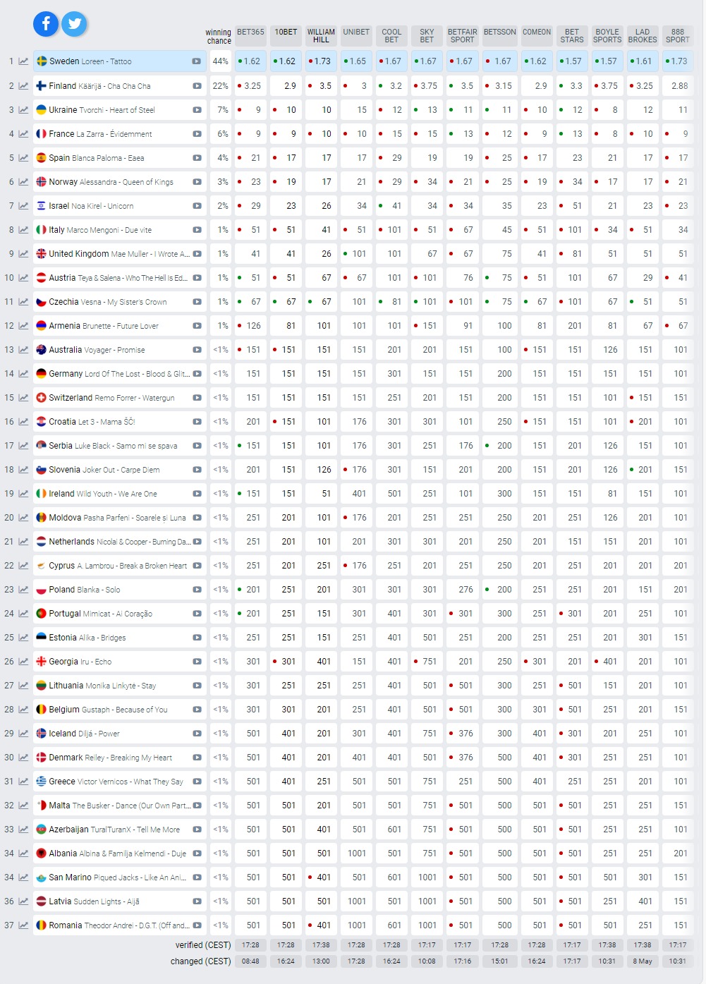 Таблица букмекеров