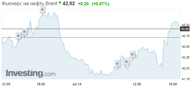 Стоимость Brent 14 июля. Скриншот: Investing