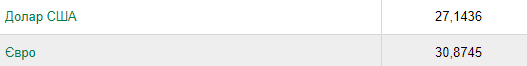 Курс НБУ 15 июля. Скриншот: НБУ