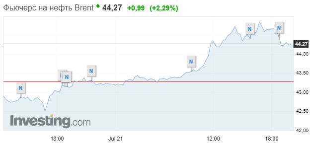 Нефть идет вверх на фоне новостей об успешных испытаниях вакцины от коронавируса. Скриншот: Investing