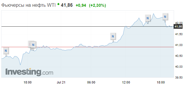 Нефть идет вверх на фоне новостей об успешных испытаниях вакцины от коронавируса. Скриншот: Investing