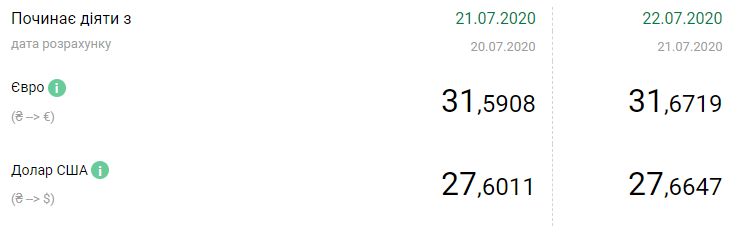 Курс НБУ на 22 июля. Доллар продолжает дорожать. Скриншот: НБУ