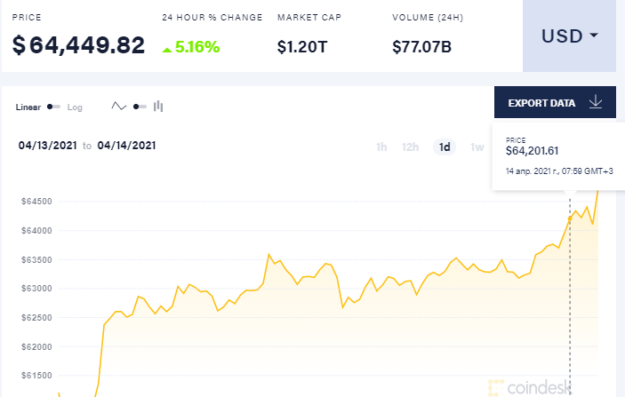 Курс биткоина утром 14 апреля. Скриншот:&nbsp;coindesk.com