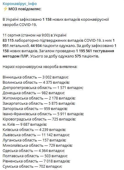 Статистика распространения коронавируса по регионам Украины на 11 августа. Скриншот: Telegram-канал/ "Коронавирус инфо"
