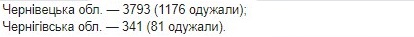 Опубликована карта распространения коронавируса в Украине по областям на 11 июня