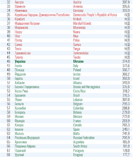 В зеленой же зоне присутствуют такие страны, как Италия, Израиль, Бельгия, Франция, Канада, Испания, Греция, Япония, Индия, Египет