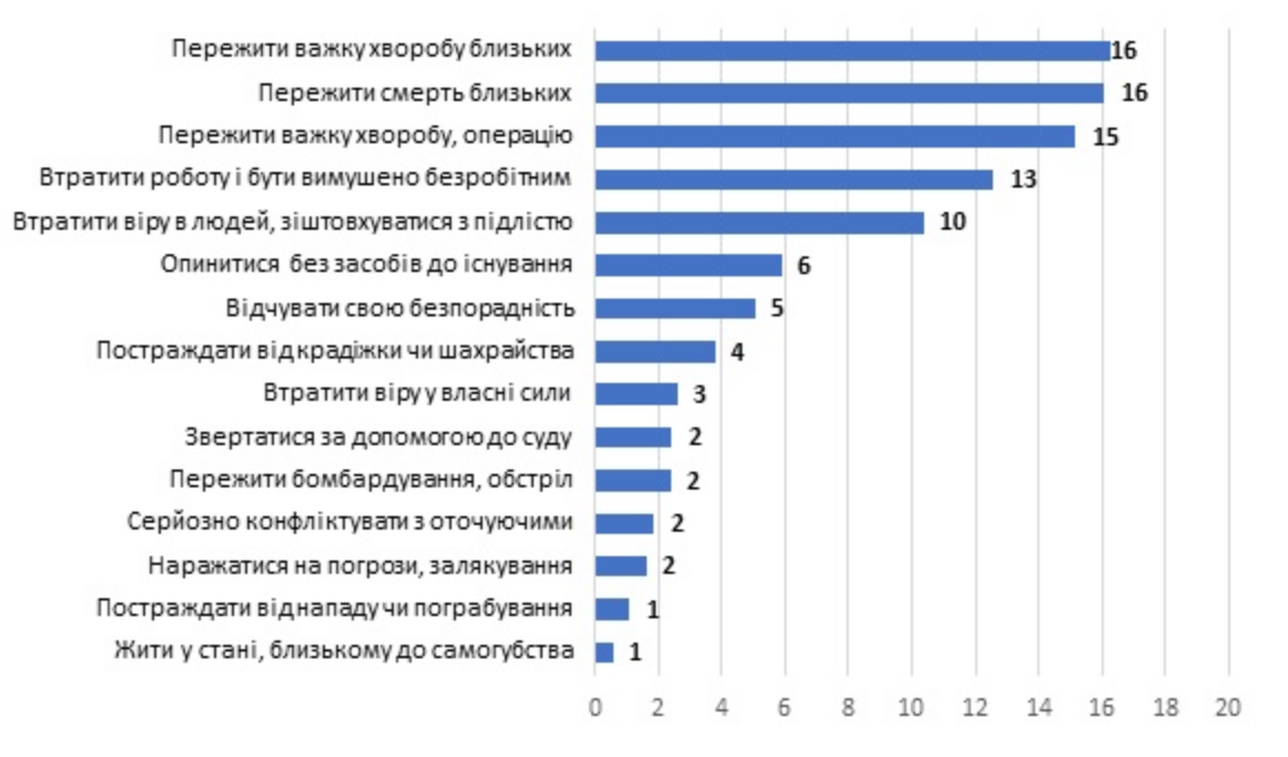 В частности, около трети опрошенных (32%) не переживали ни одной стрессовой ситуации в течение 2020 года