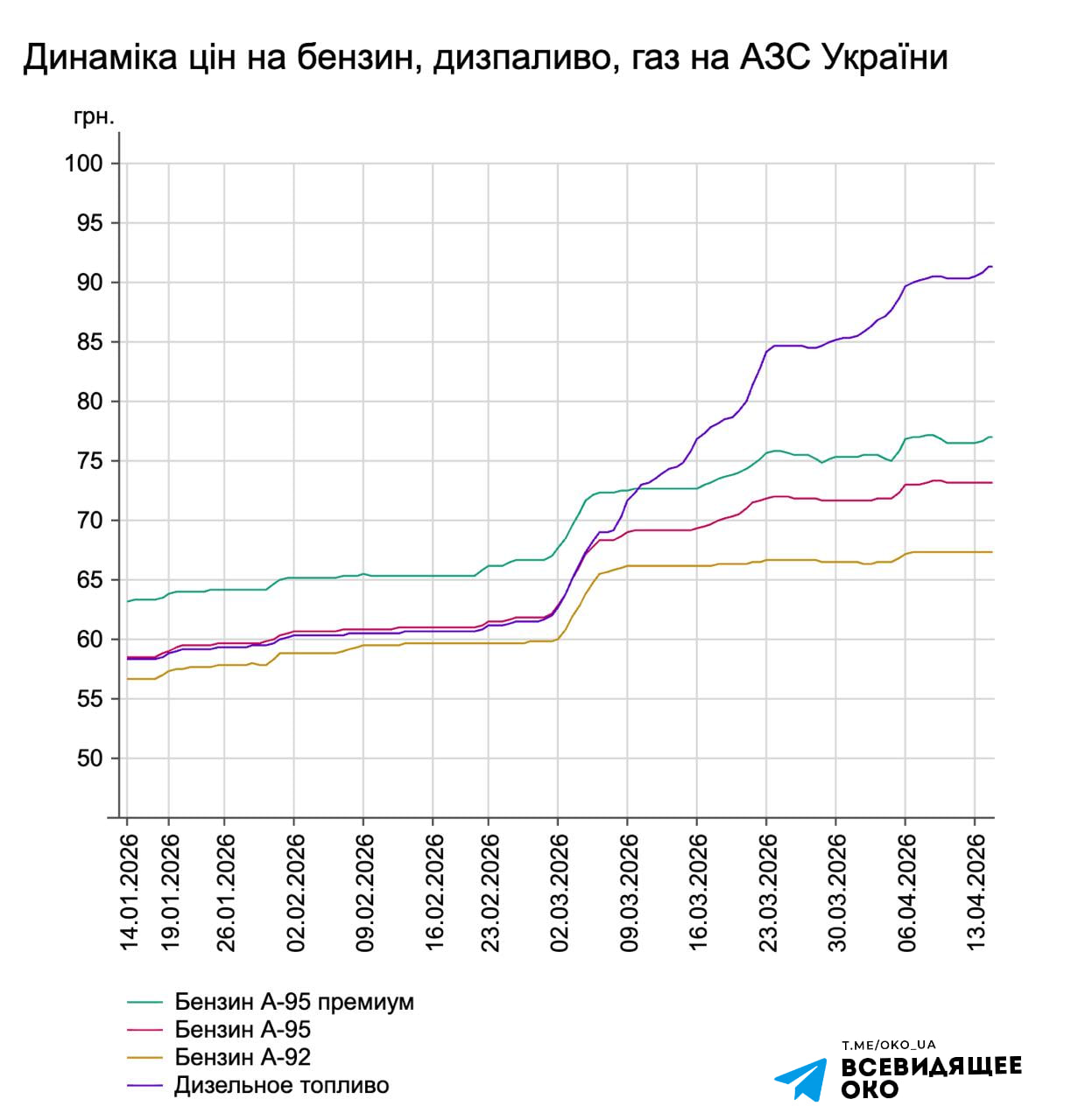 Графік зростання цін на пальне в Україні. Джерело – Телеграм