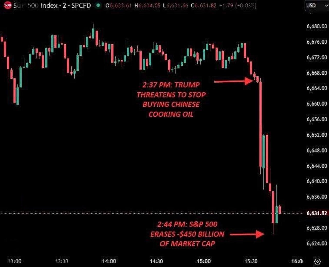 График падения фондового рынка США после заявлений Трампа на счёт Китая