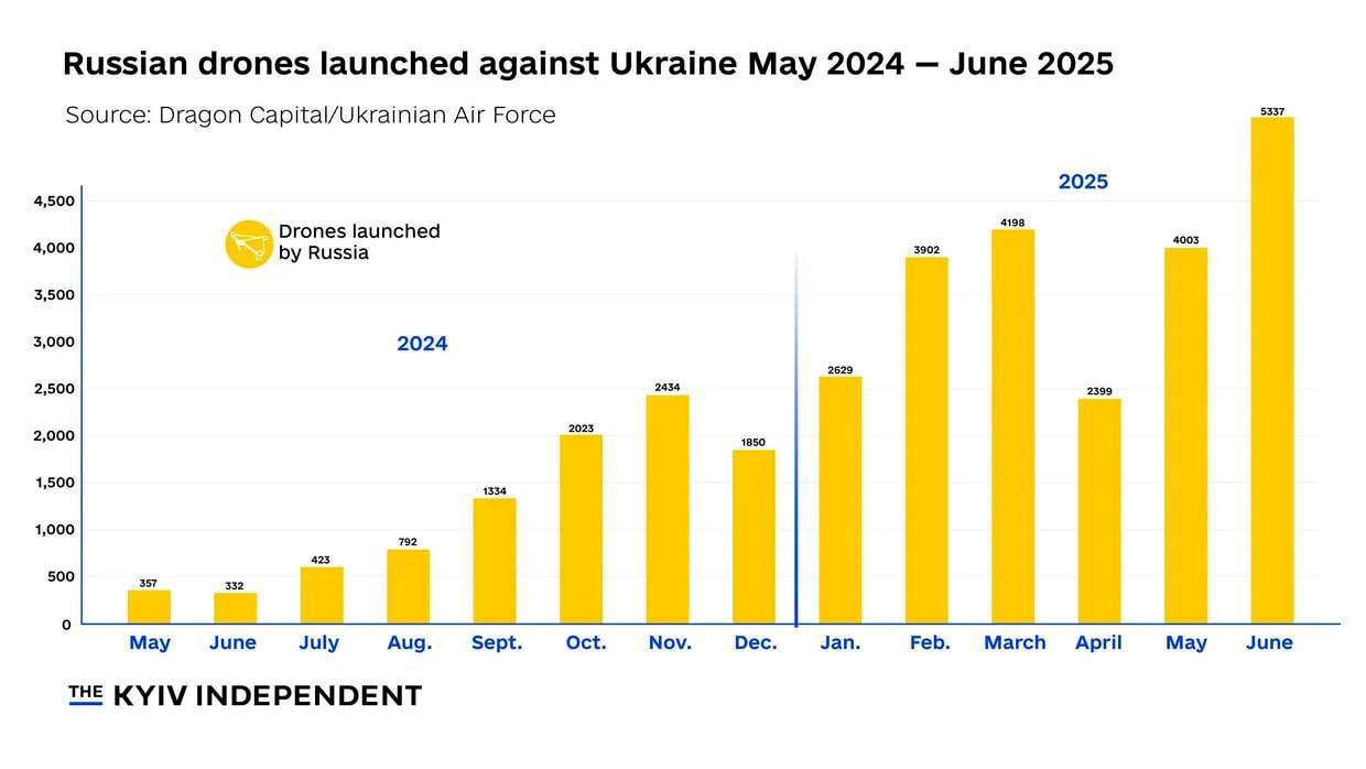 Гистограмма плотности атак "Шахедов". Источник - Kyiv Independent