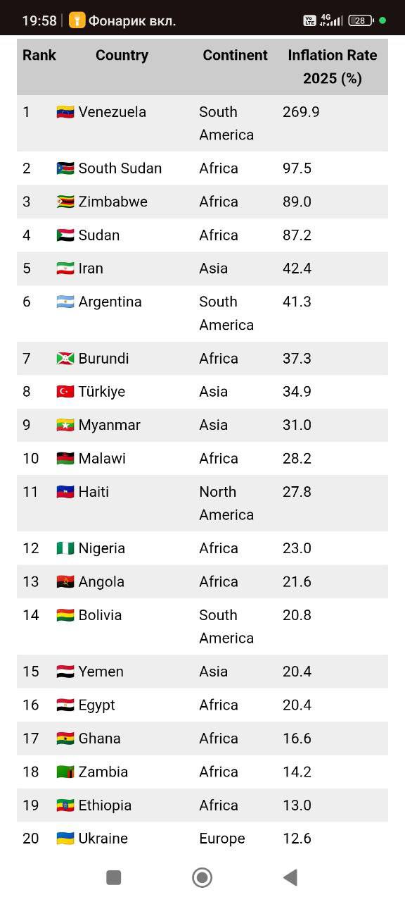 Гистограмма на imf.org - Таблица показателей инфляции среди стран мира
